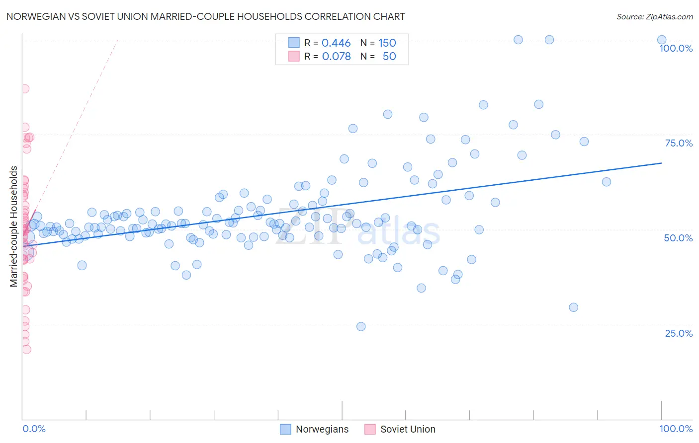 Norwegian vs Soviet Union Married-couple Households