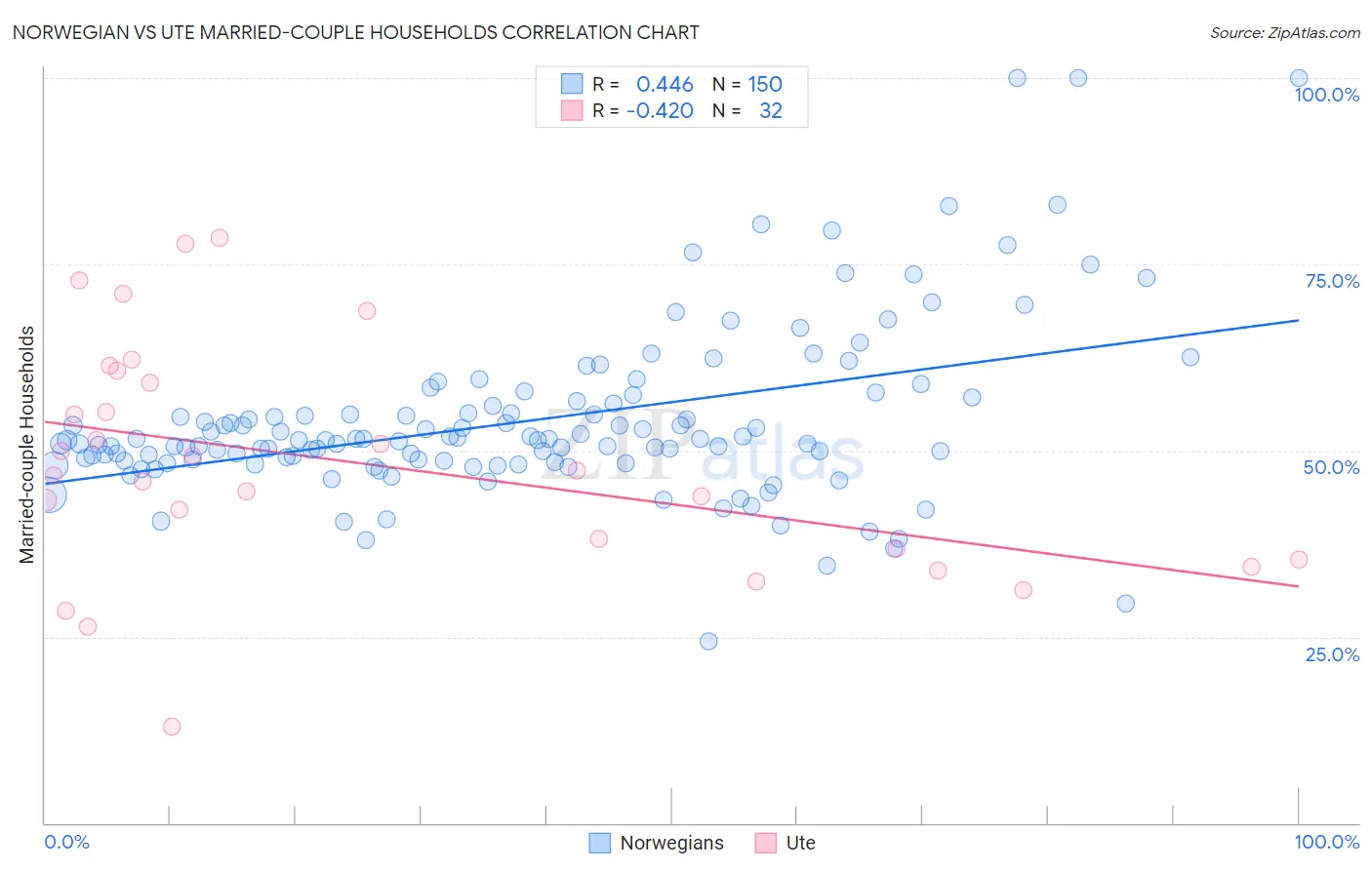 Norwegian vs Ute Married-couple Households