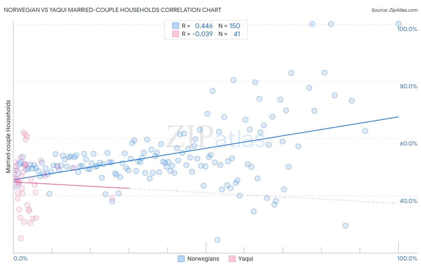 Norwegian vs Yaqui Married-couple Households