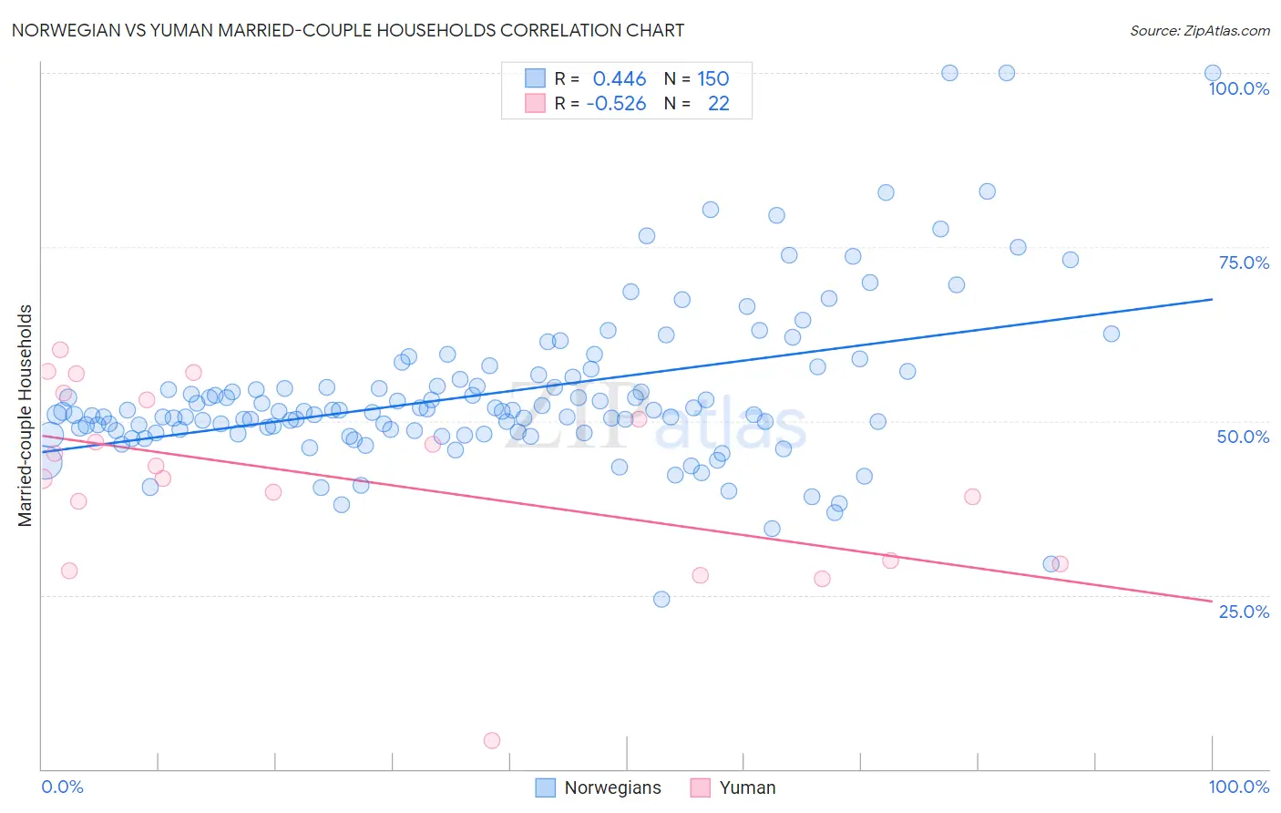 Norwegian vs Yuman Married-couple Households