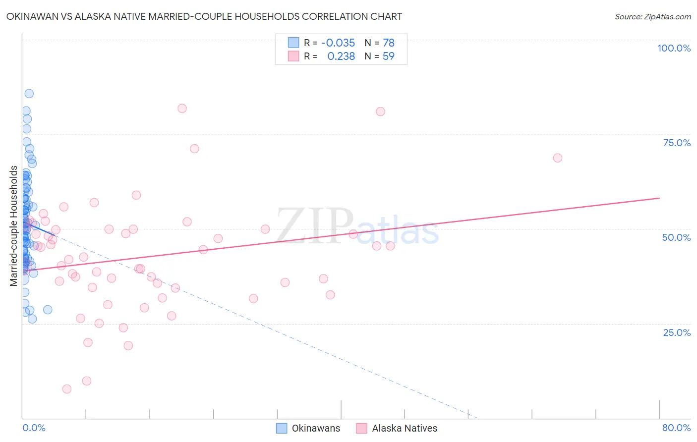 Okinawan vs Alaska Native Married-couple Households