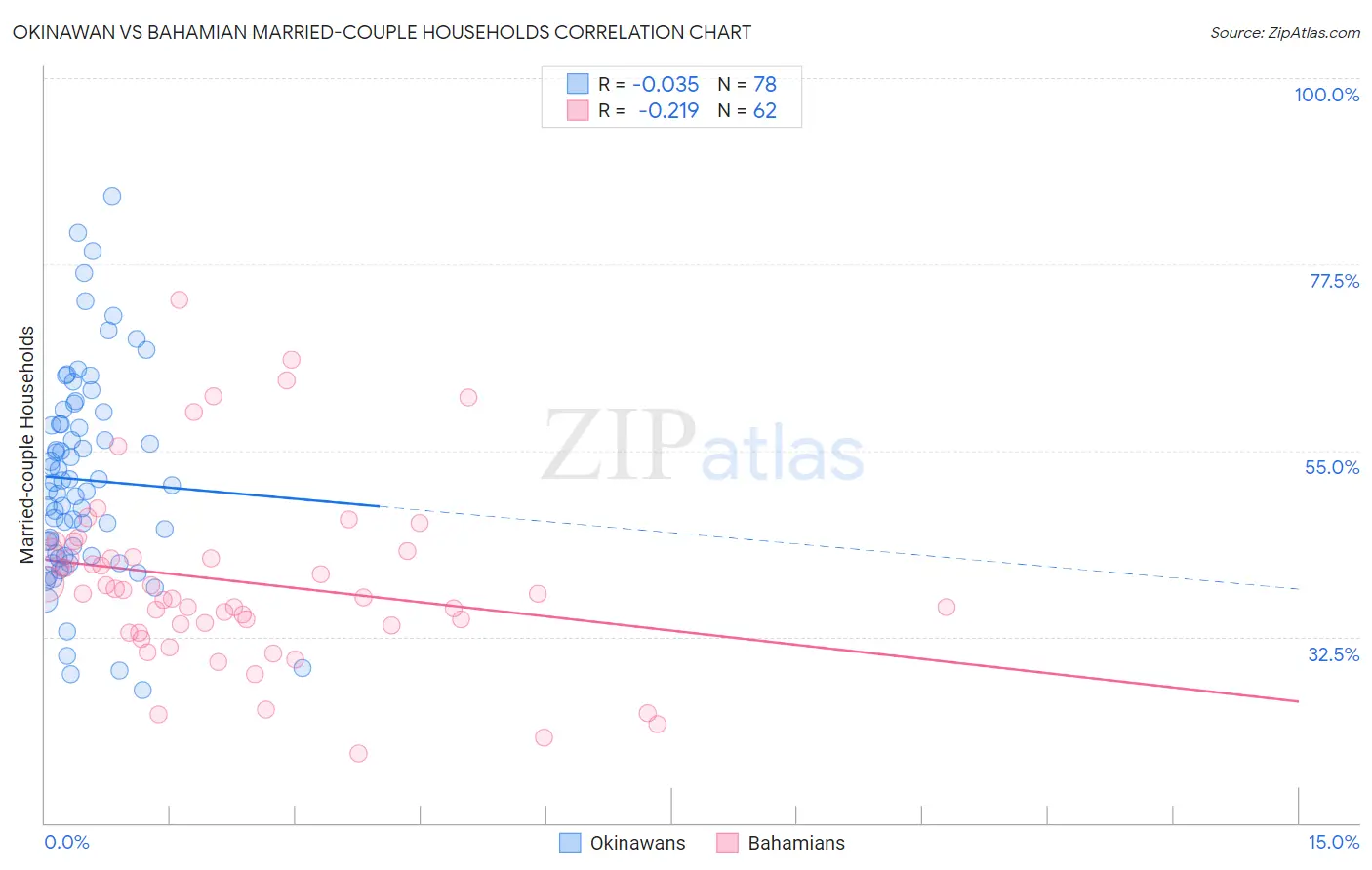 Okinawan vs Bahamian Married-couple Households