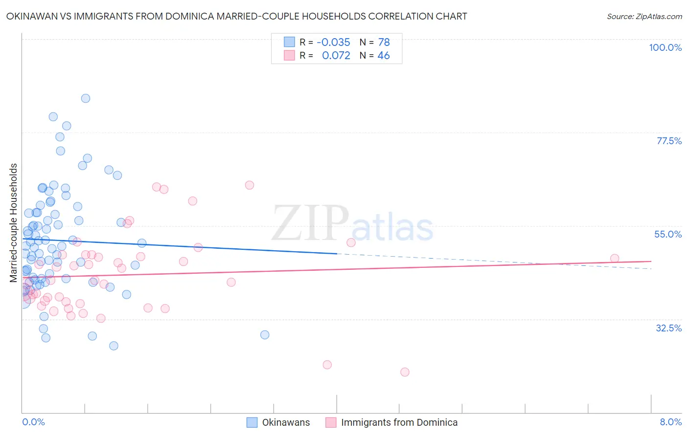 Okinawan vs Immigrants from Dominica Married-couple Households