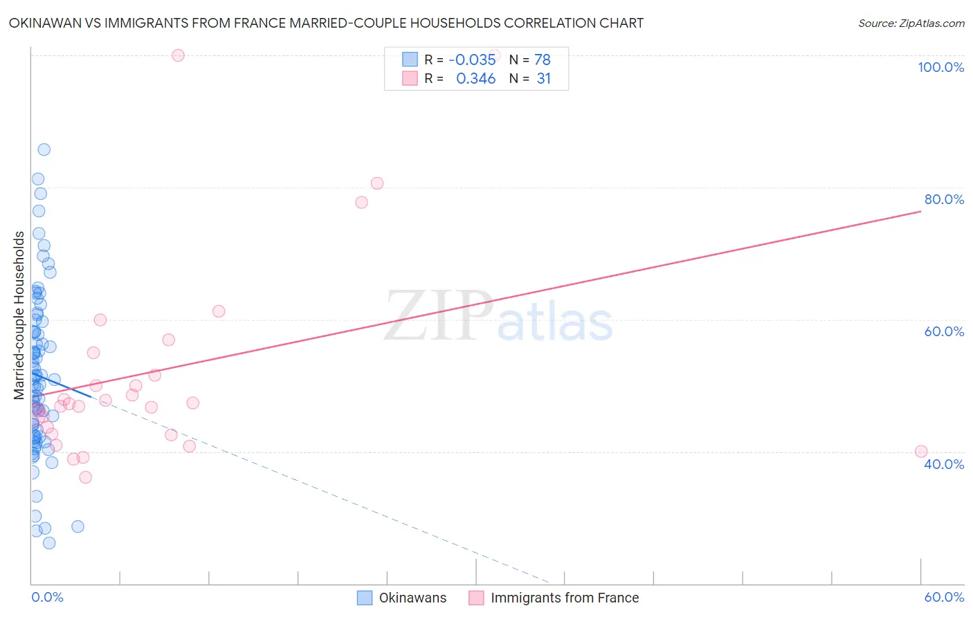 Okinawan vs Immigrants from France Married-couple Households