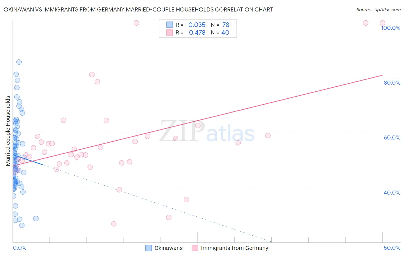 Okinawan vs Immigrants from Germany Married-couple Households