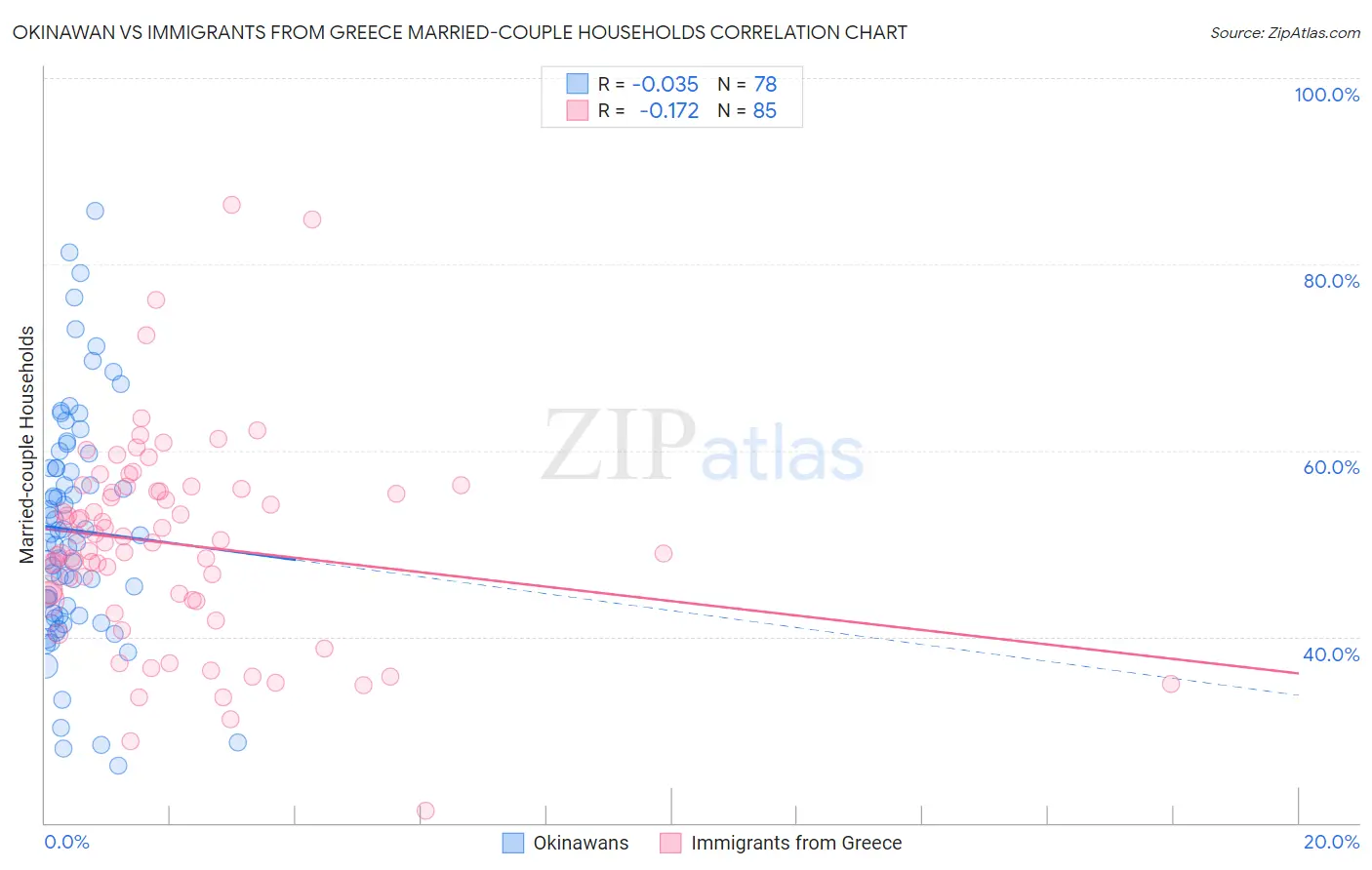 Okinawan vs Immigrants from Greece Married-couple Households