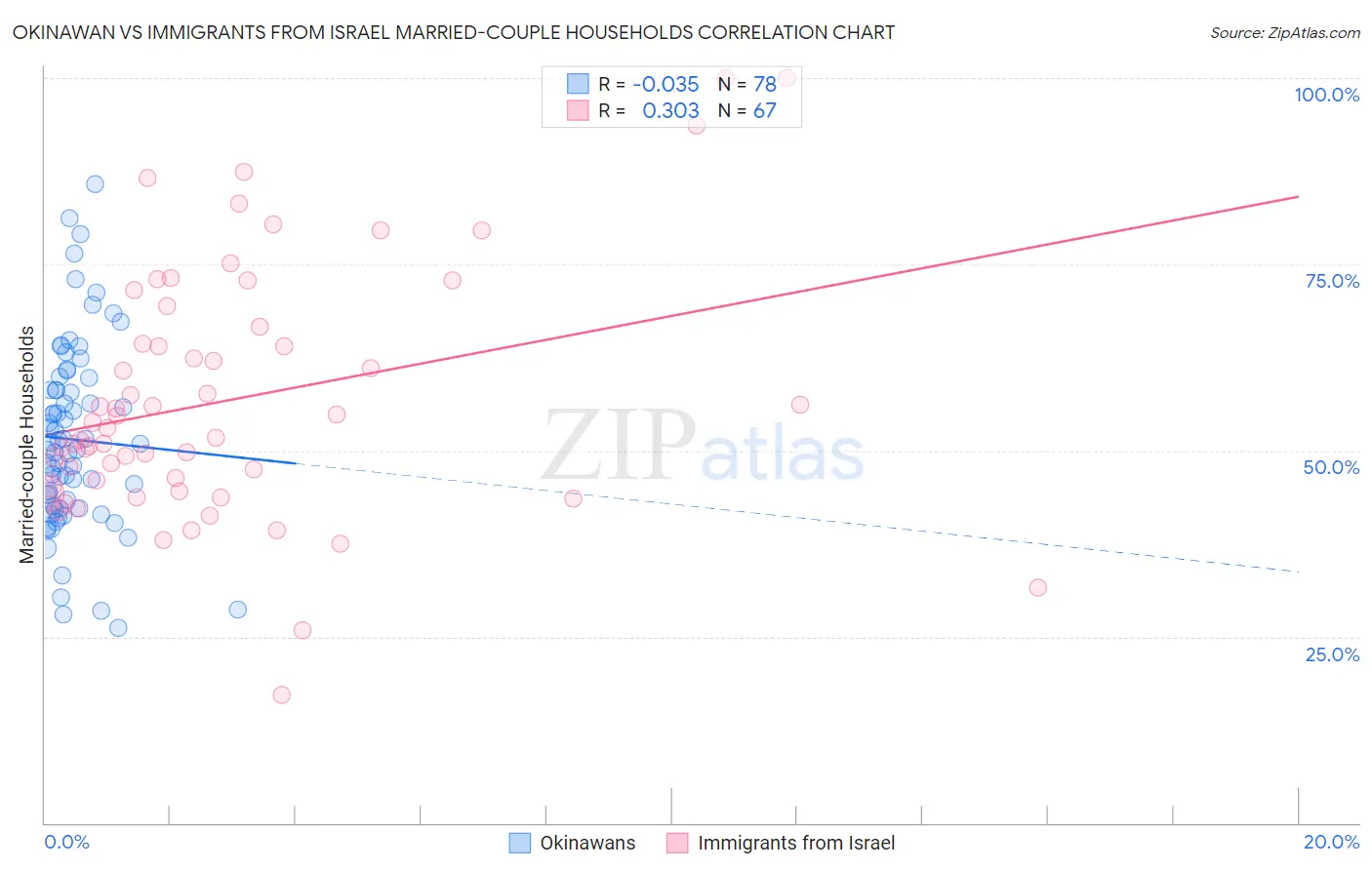 Okinawan vs Immigrants from Israel Married-couple Households