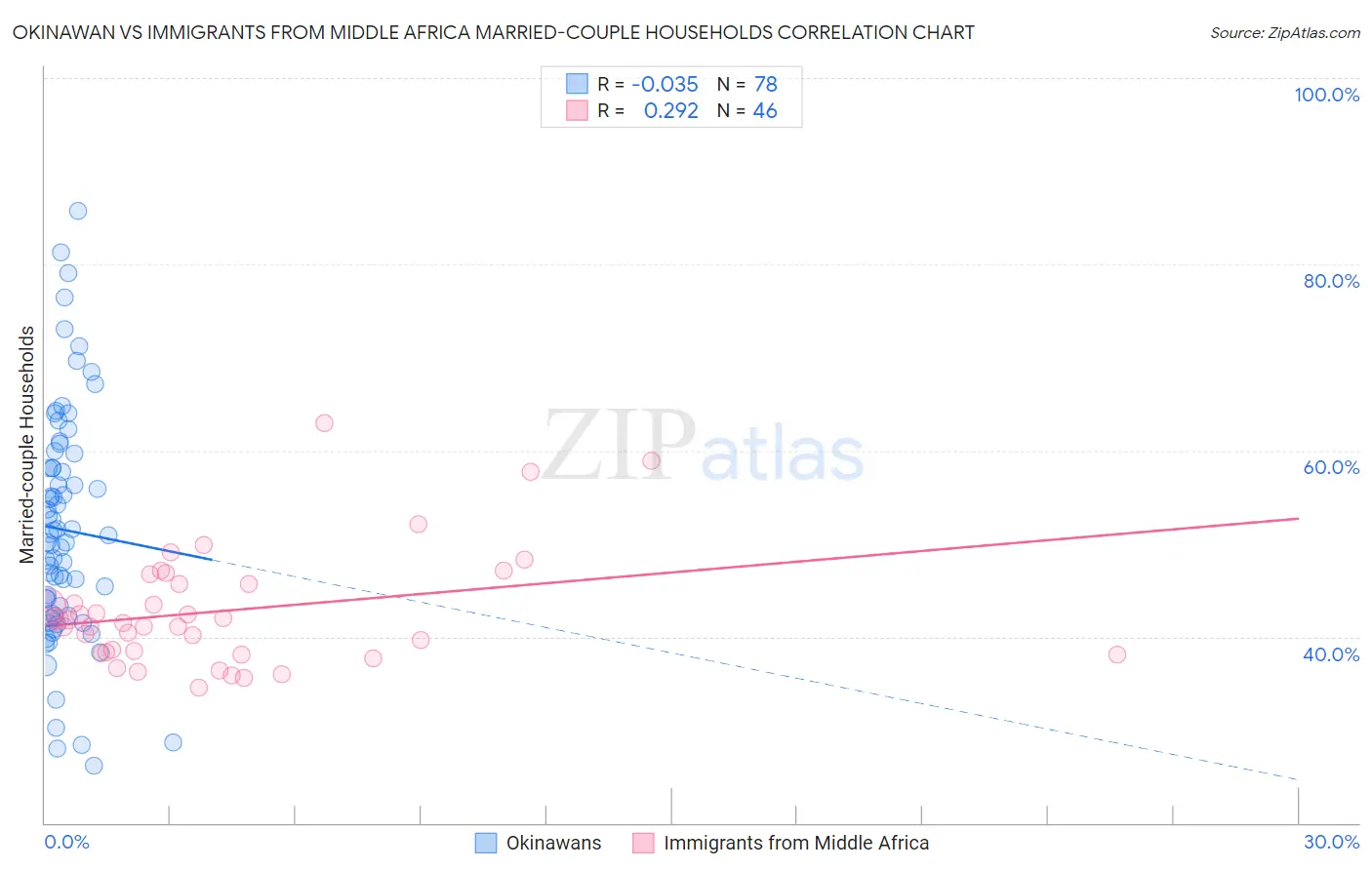 Okinawan vs Immigrants from Middle Africa Married-couple Households