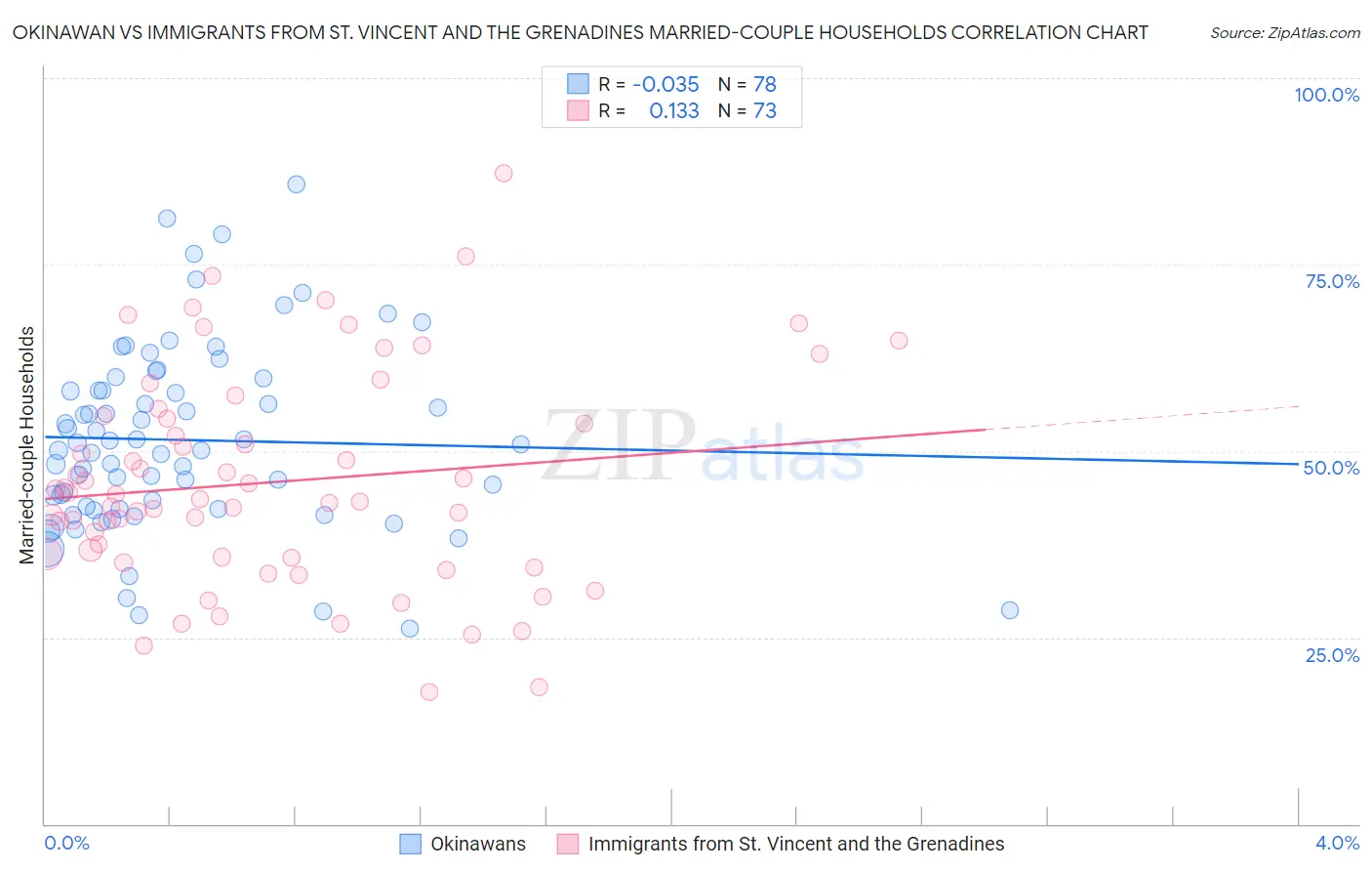 Okinawan vs Immigrants from St. Vincent and the Grenadines Married-couple Households