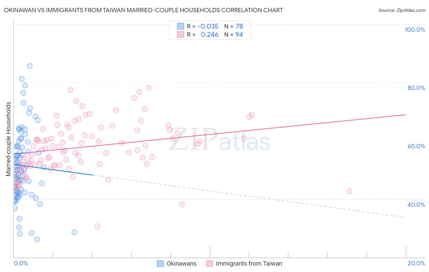 Okinawan vs Immigrants from Taiwan Married-couple Households