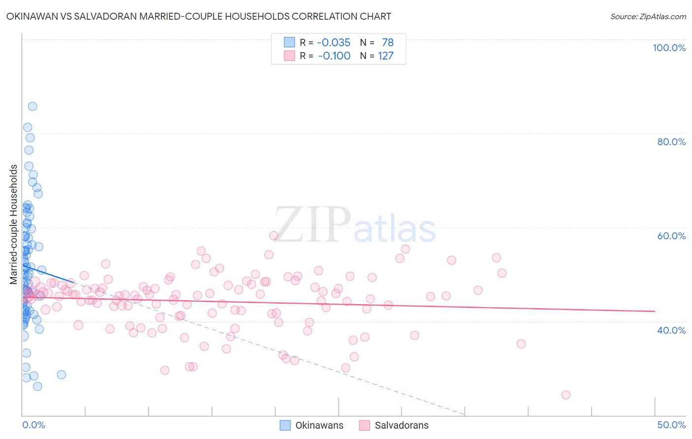 Okinawan vs Salvadoran Married-couple Households