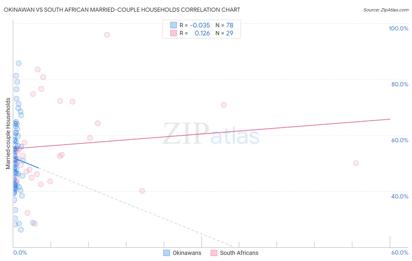 Okinawan vs South African Married-couple Households