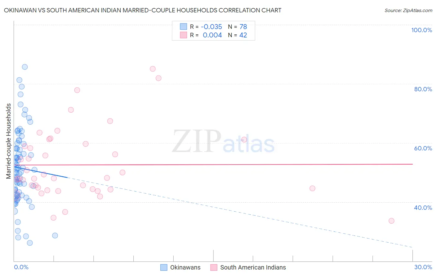 Okinawan vs South American Indian Married-couple Households