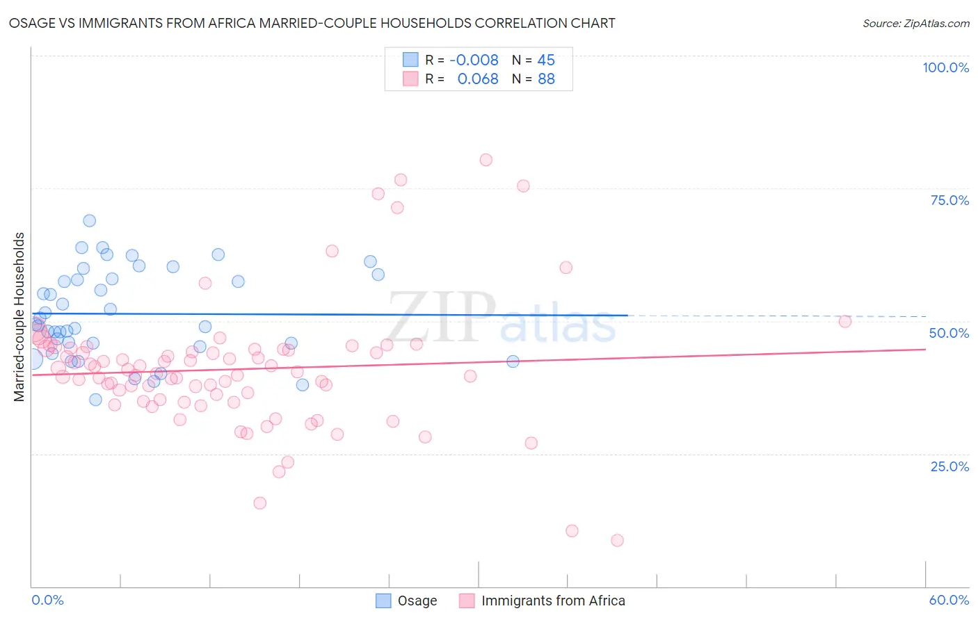 Osage vs Immigrants from Africa Married-couple Households