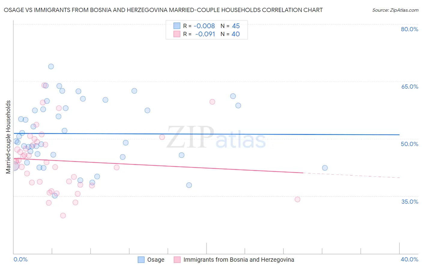 Osage vs Immigrants from Bosnia and Herzegovina Married-couple Households