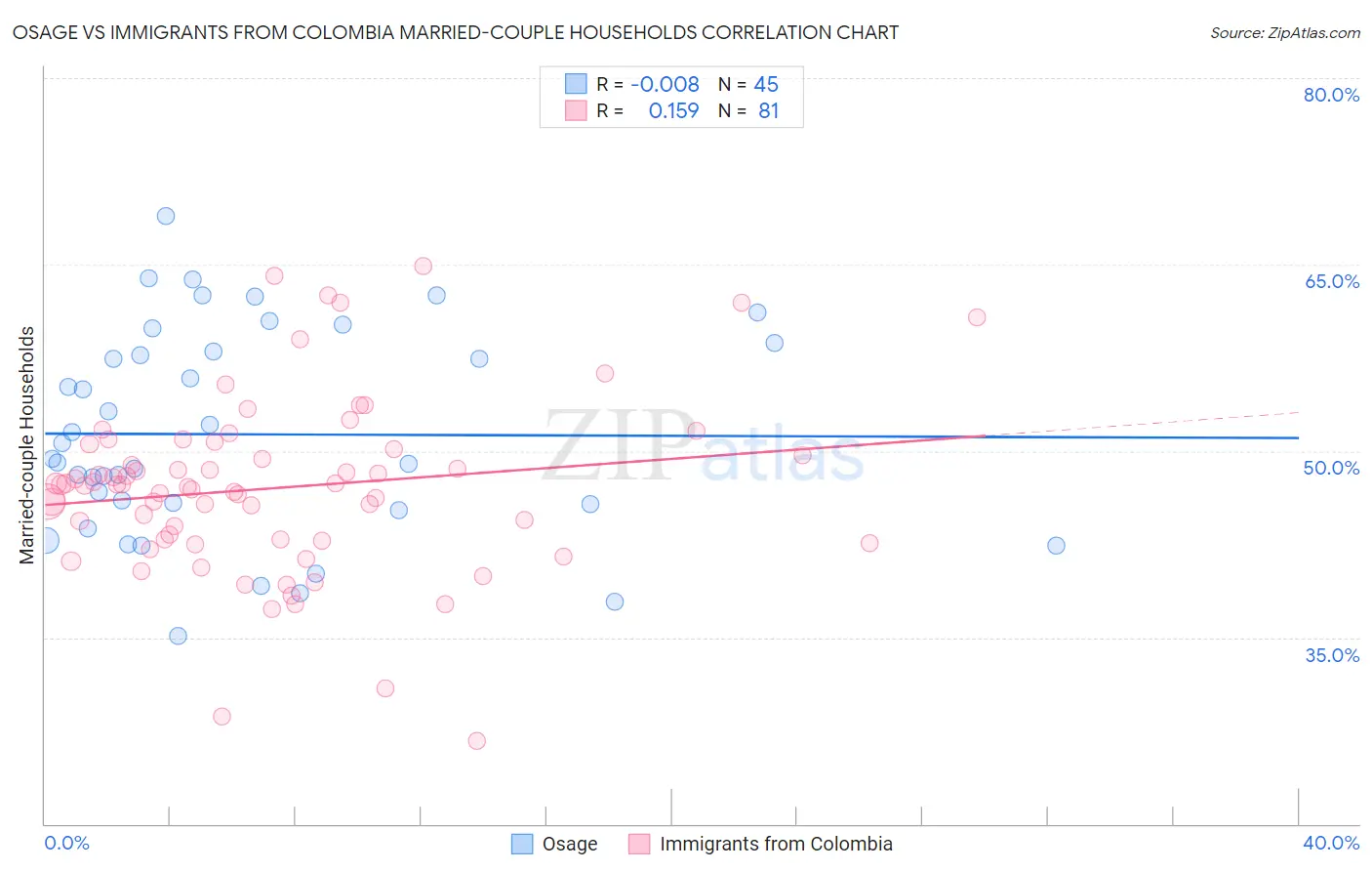 Osage vs Immigrants from Colombia Married-couple Households