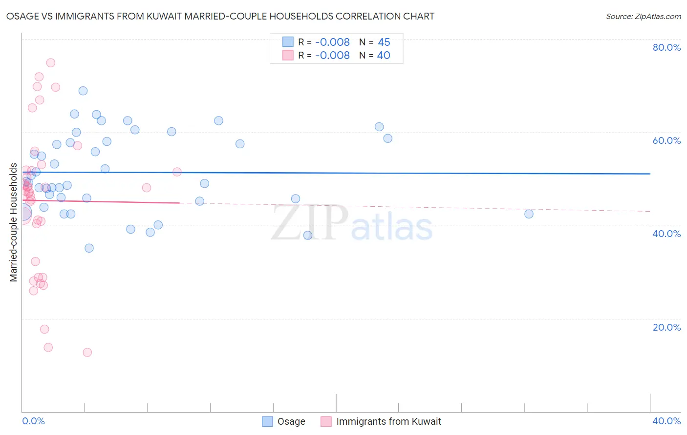 Osage vs Immigrants from Kuwait Married-couple Households