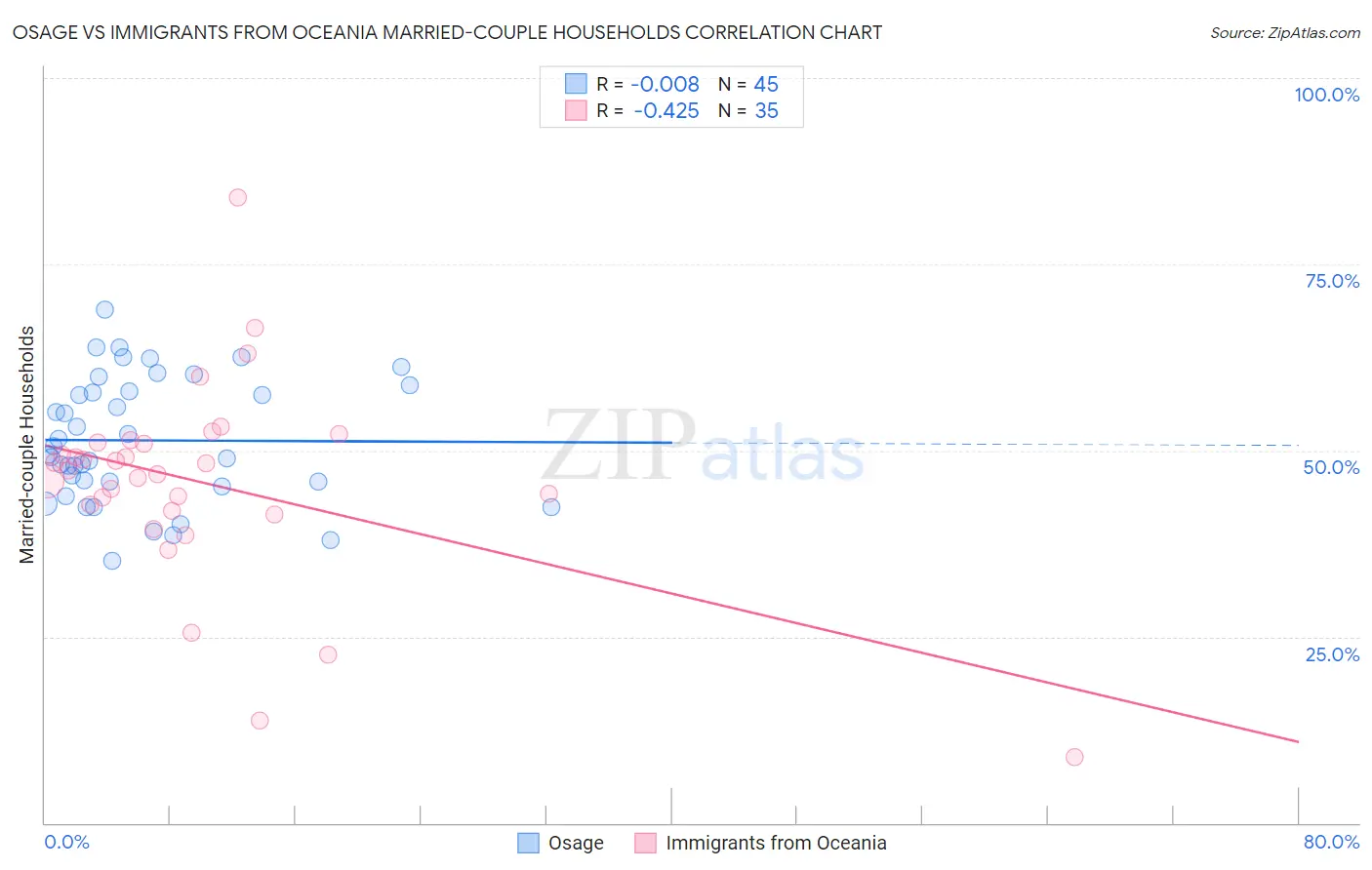 Osage vs Immigrants from Oceania Married-couple Households