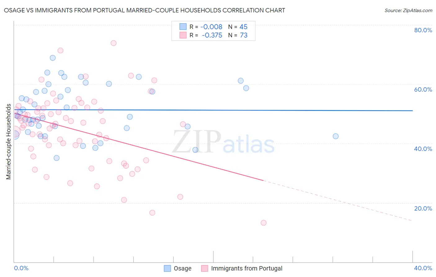 Osage vs Immigrants from Portugal Married-couple Households