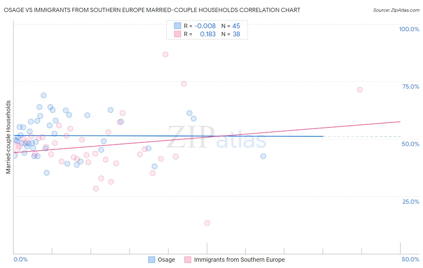 Osage vs Immigrants from Southern Europe Married-couple Households