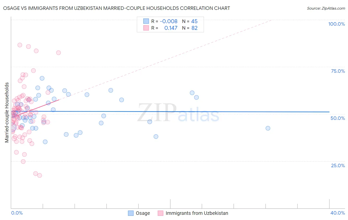 Osage vs Immigrants from Uzbekistan Married-couple Households