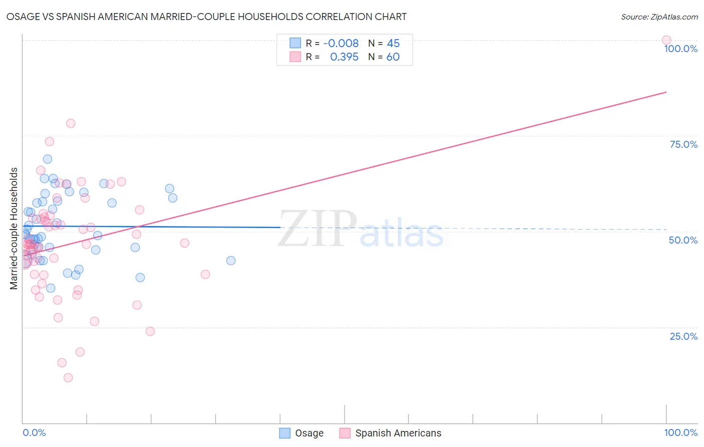 Osage vs Spanish American Married-couple Households