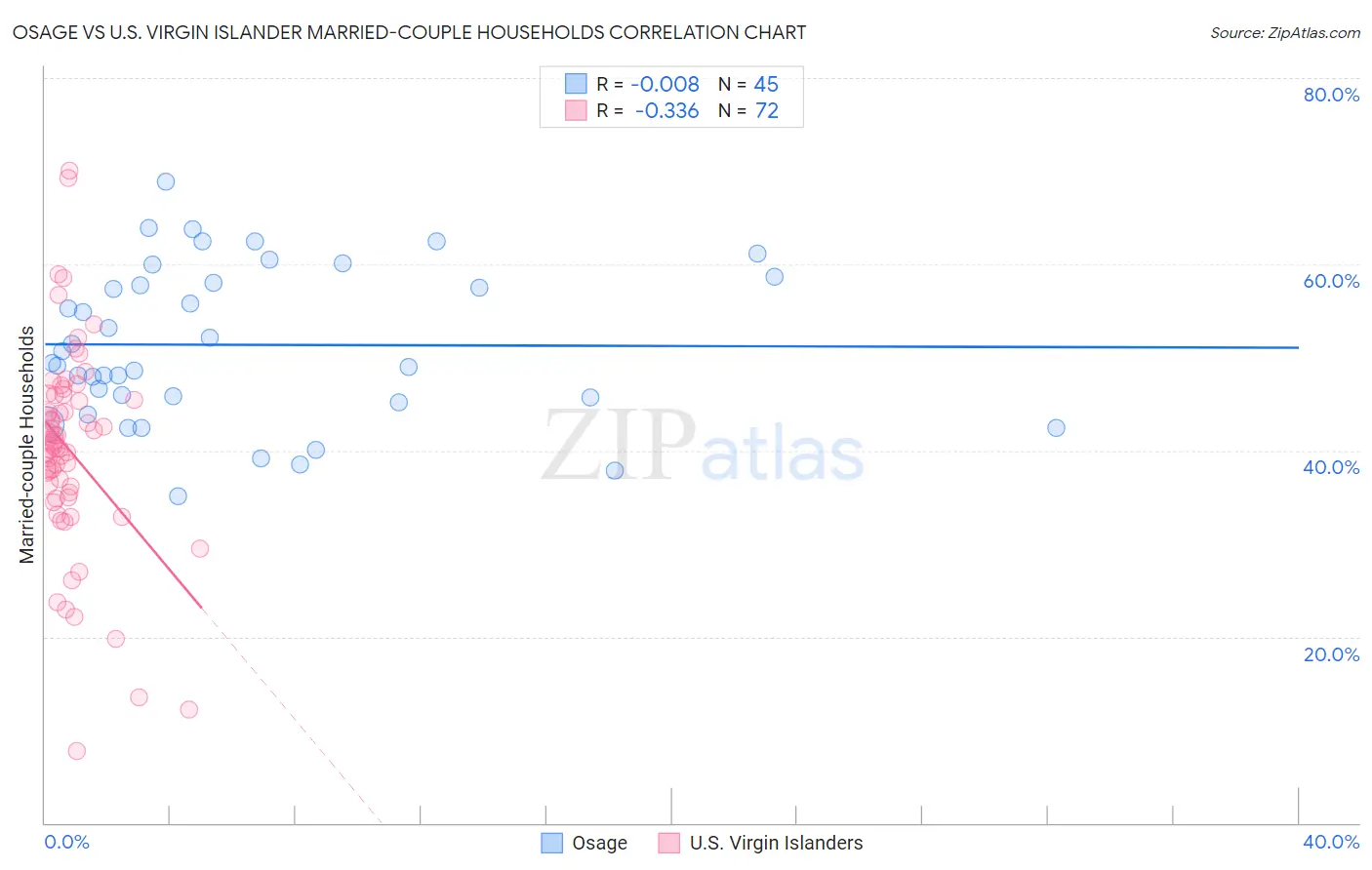 Osage vs U.S. Virgin Islander Married-couple Households