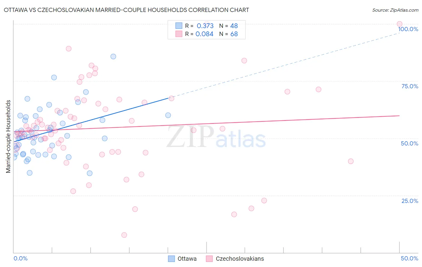 Ottawa vs Czechoslovakian Married-couple Households