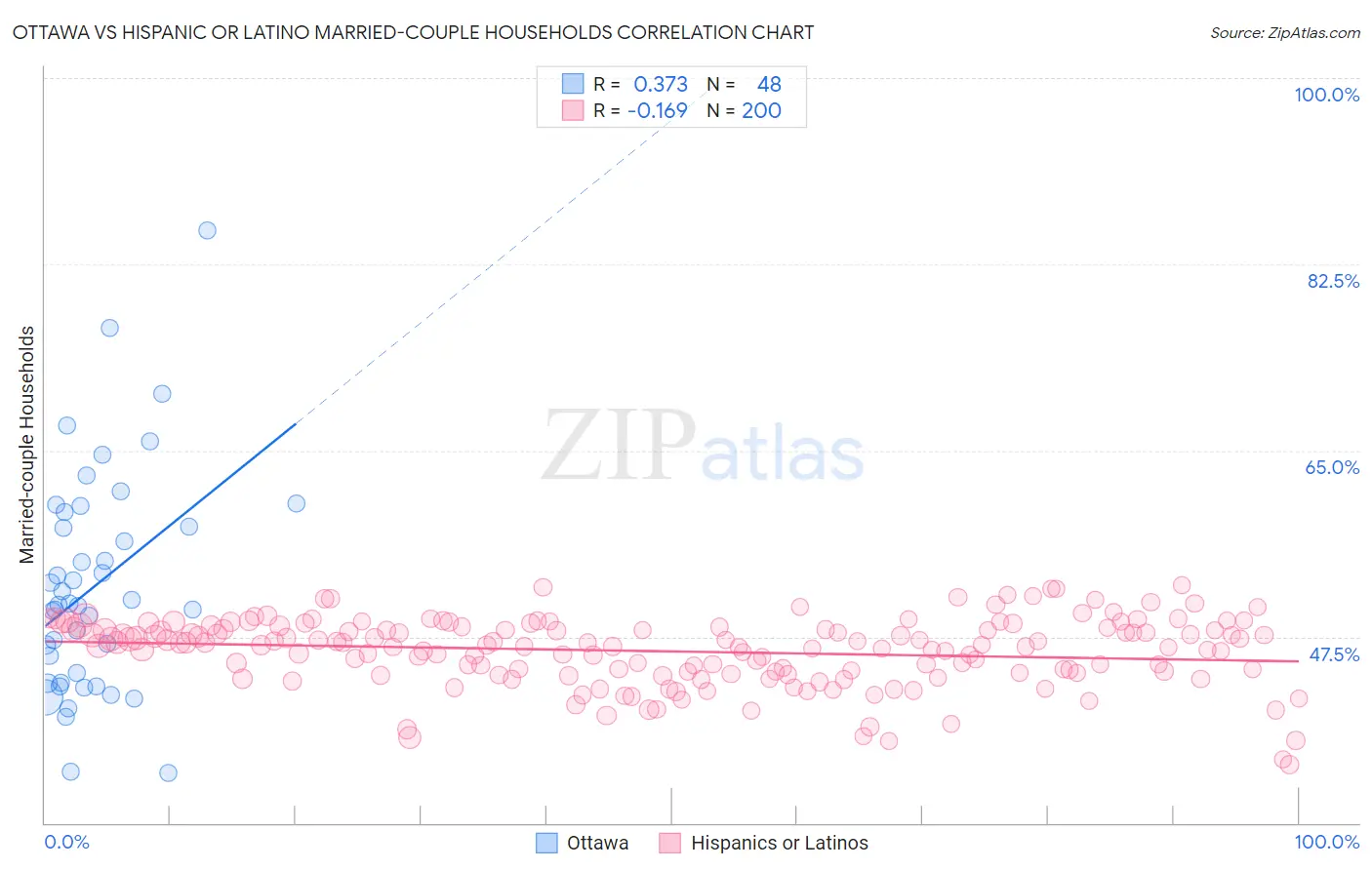 Ottawa vs Hispanic or Latino Married-couple Households