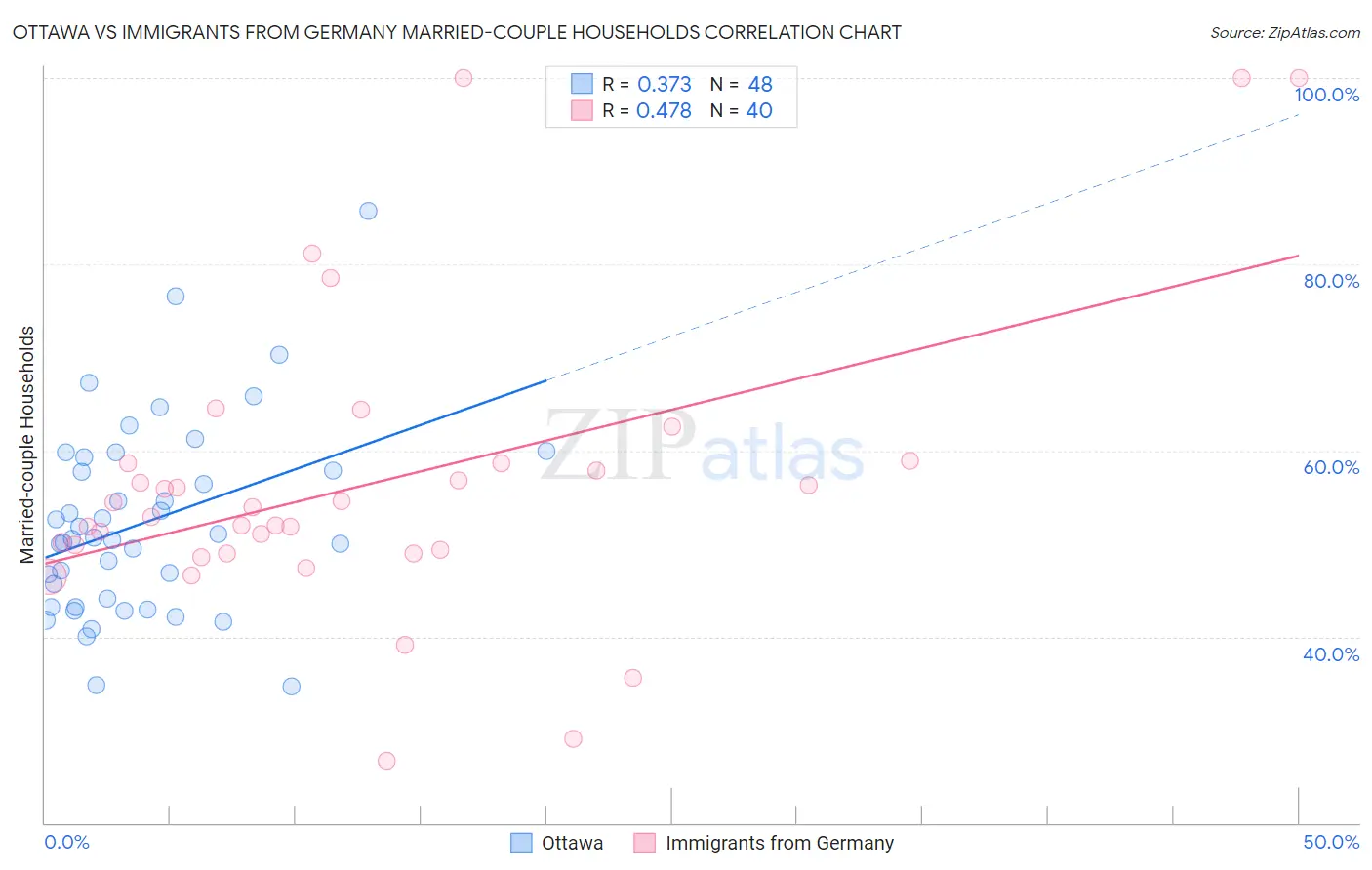 Ottawa vs Immigrants from Germany Married-couple Households