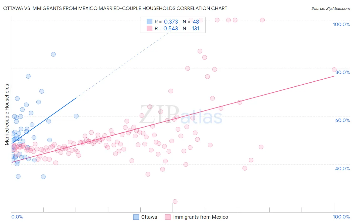 Ottawa vs Immigrants from Mexico Married-couple Households