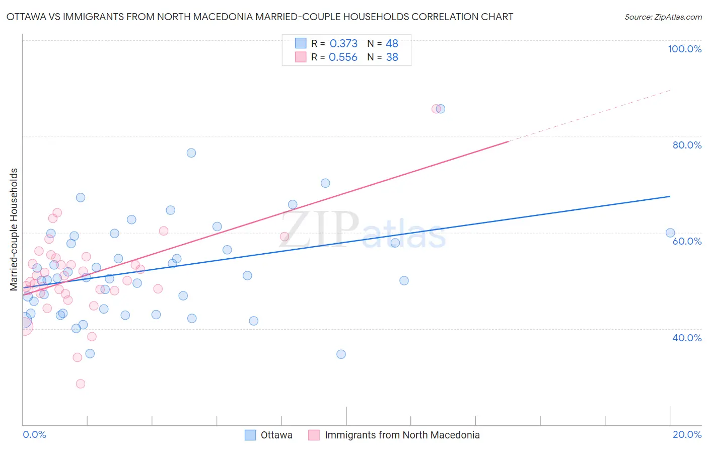 Ottawa vs Immigrants from North Macedonia Married-couple Households