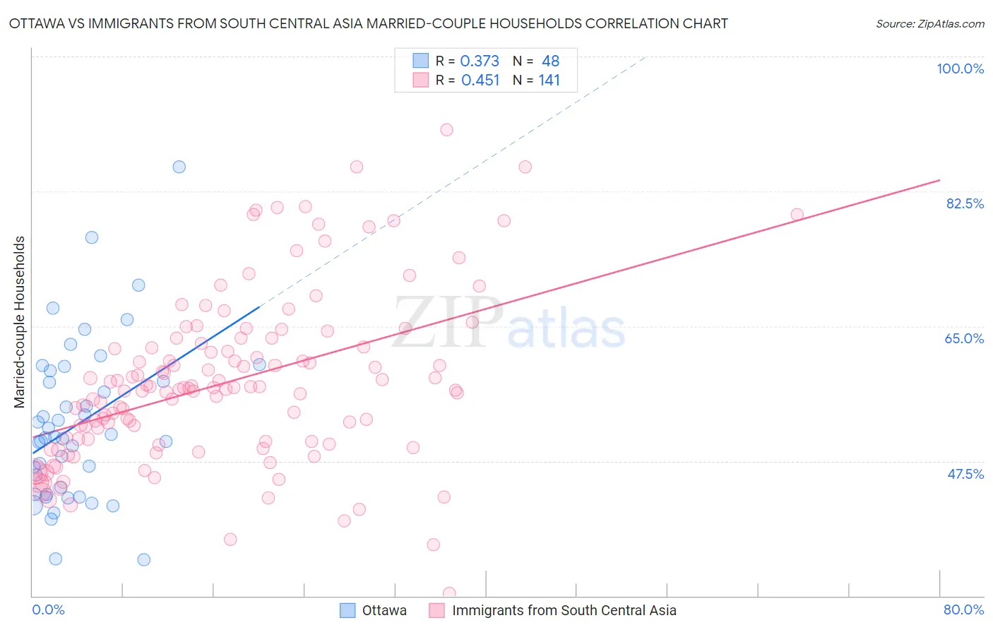 Ottawa vs Immigrants from South Central Asia Married-couple Households