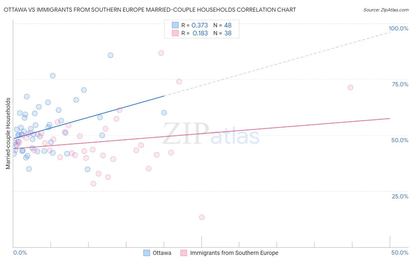 Ottawa vs Immigrants from Southern Europe Married-couple Households