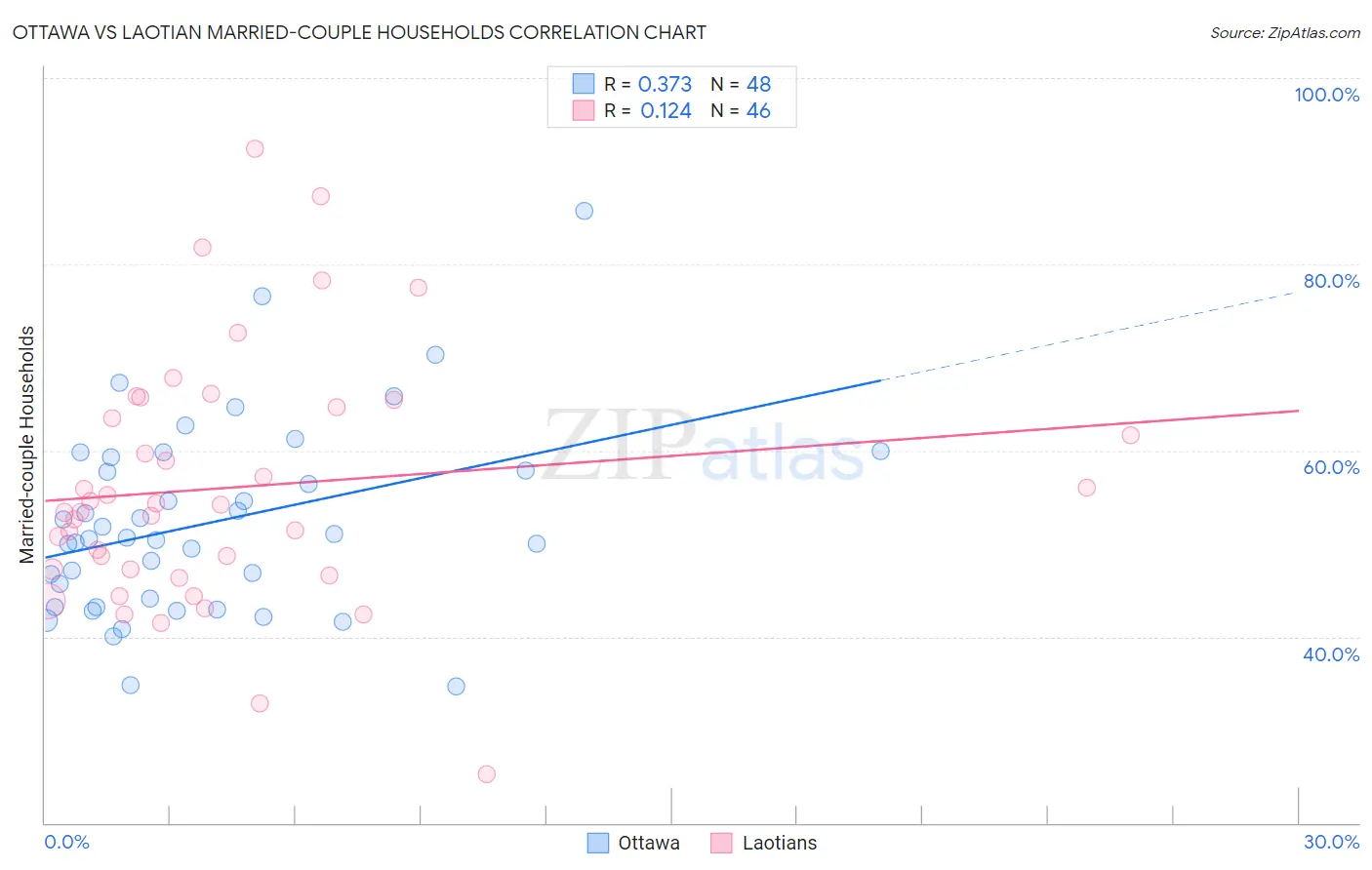 Ottawa vs Laotian Married-couple Households