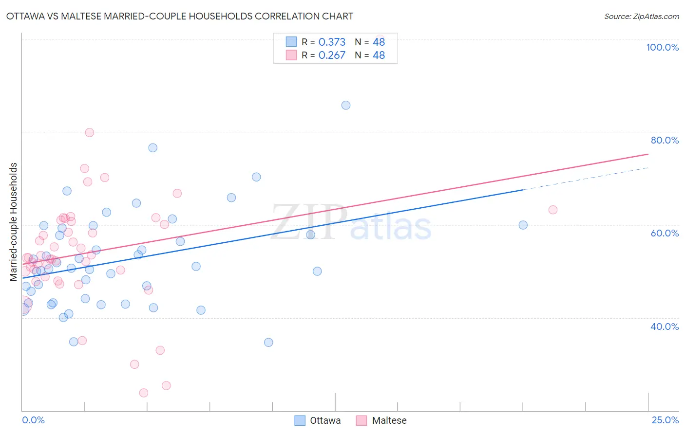 Ottawa vs Maltese Married-couple Households