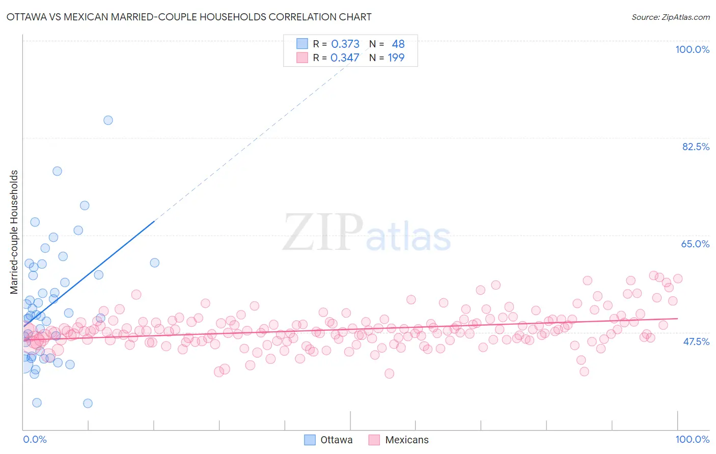 Ottawa vs Mexican Married-couple Households
