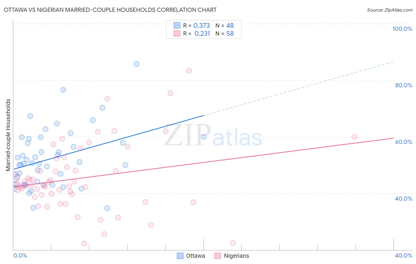 Ottawa vs Nigerian Married-couple Households