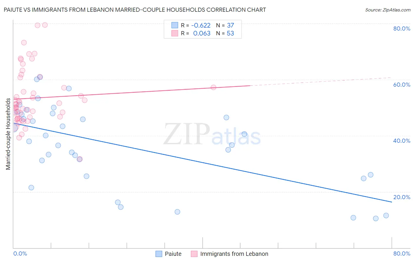 Paiute vs Immigrants from Lebanon Married-couple Households