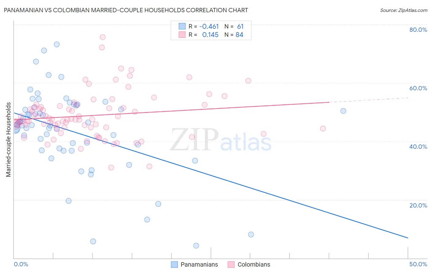 Panamanian vs Colombian Married-couple Households