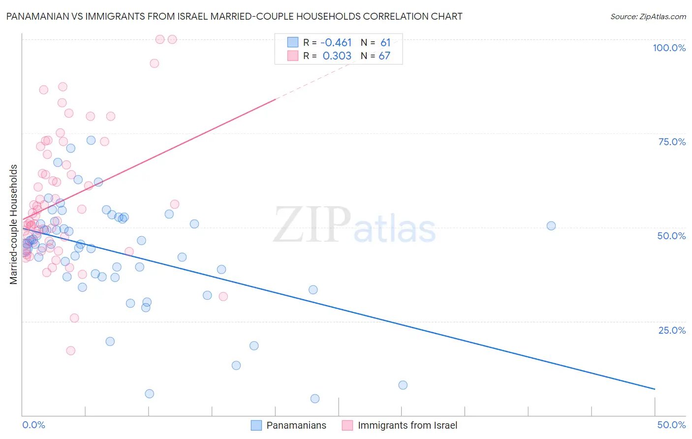 Panamanian vs Immigrants from Israel Married-couple Households