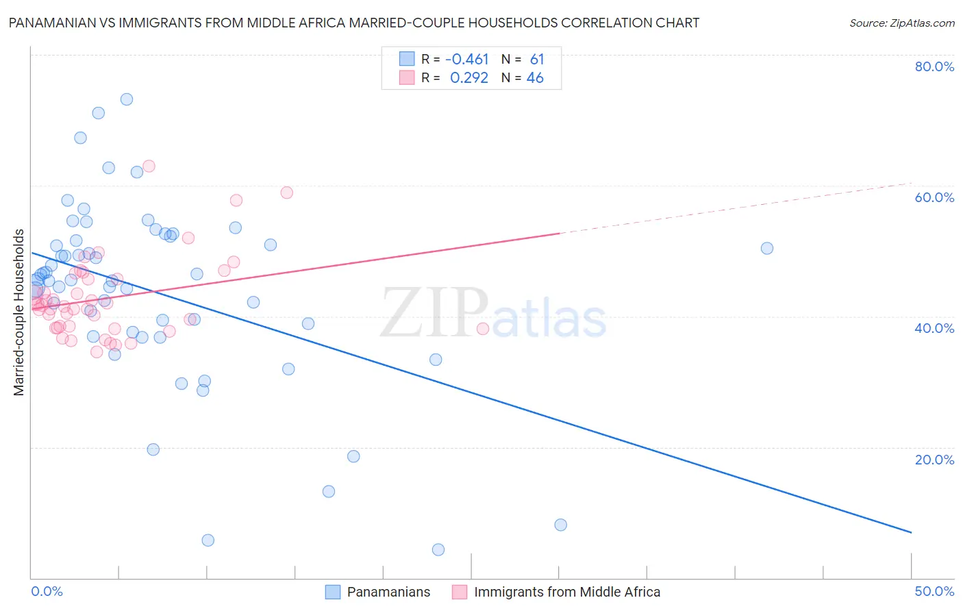 Panamanian vs Immigrants from Middle Africa Married-couple Households