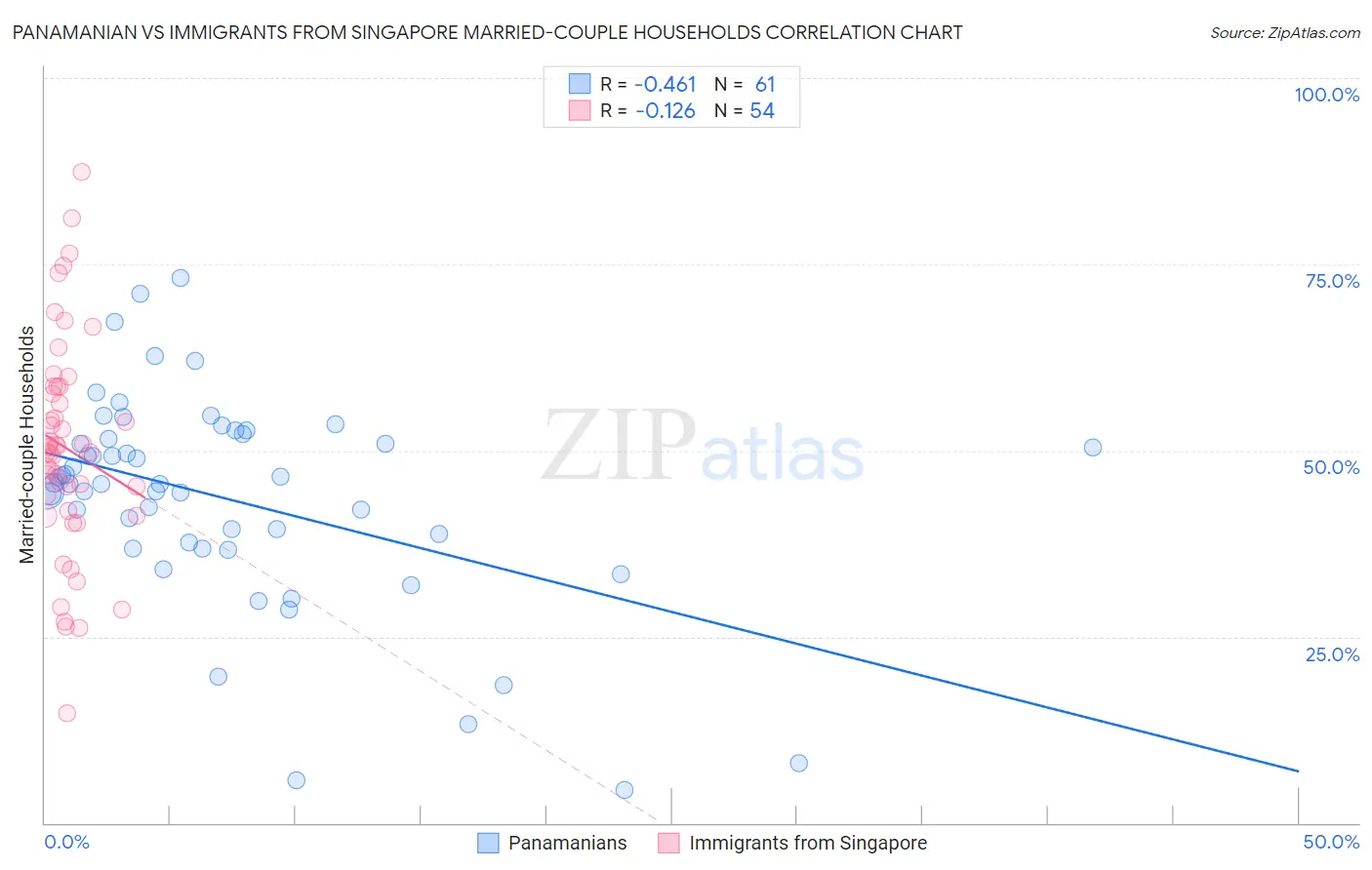 Panamanian vs Immigrants from Singapore Married-couple Households