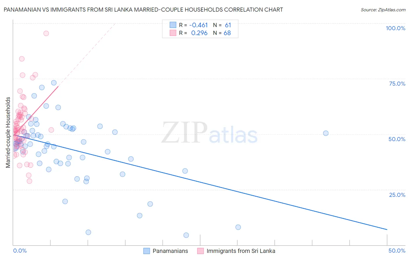 Panamanian vs Immigrants from Sri Lanka Married-couple Households