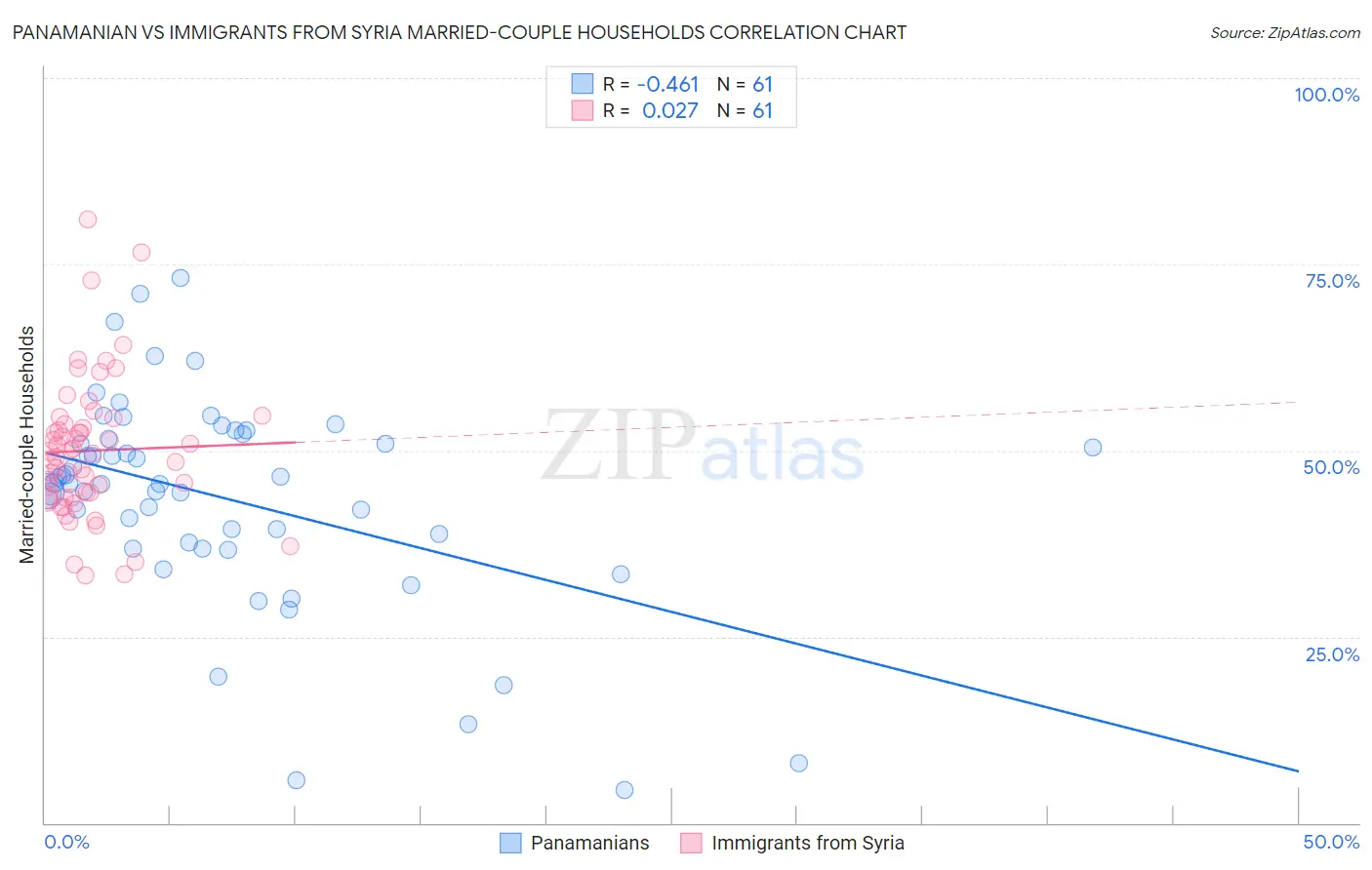 Panamanian vs Immigrants from Syria Married-couple Households