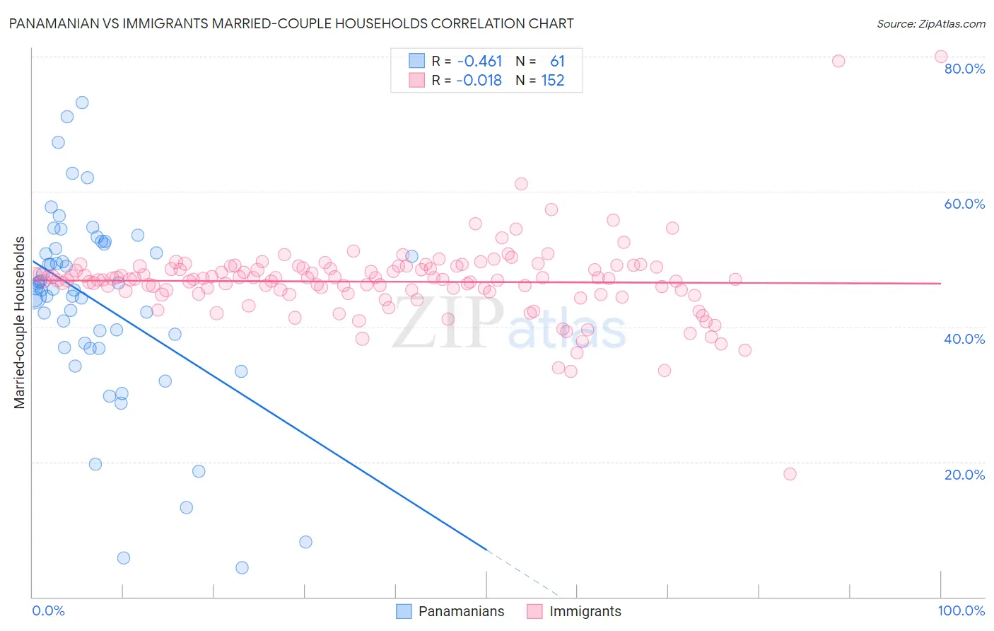 Panamanian vs Immigrants Married-couple Households