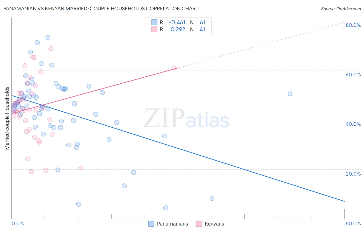 Panamanian vs Kenyan Married-couple Households
