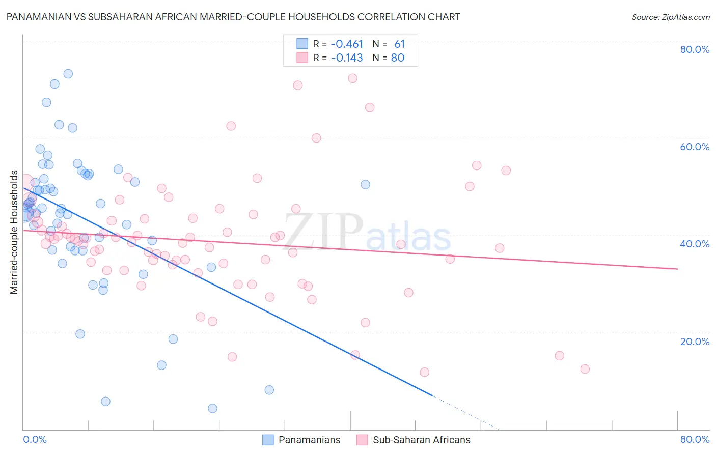 Panamanian vs Subsaharan African Married-couple Households