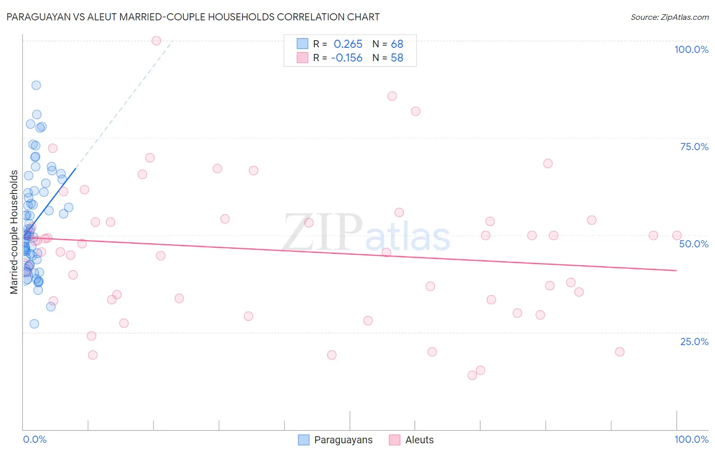 Paraguayan vs Aleut Married-couple Households