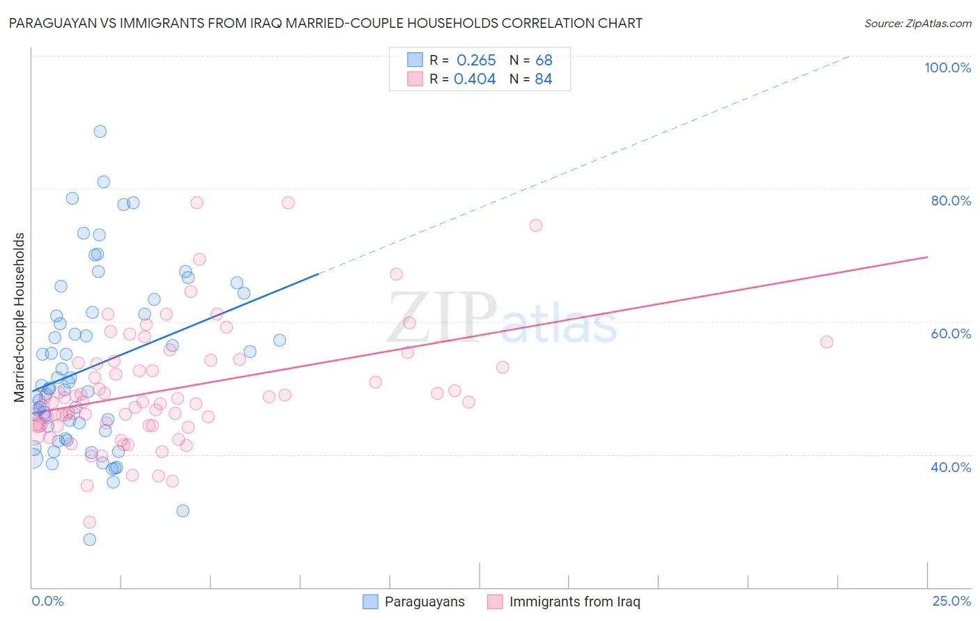 Paraguayan vs Immigrants from Iraq Married-couple Households